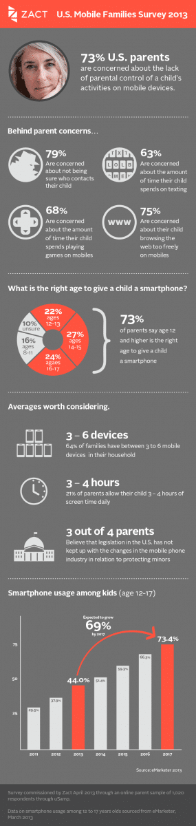 Zact Infographic about Mobile Phones for Kids at B-Inspired Mama