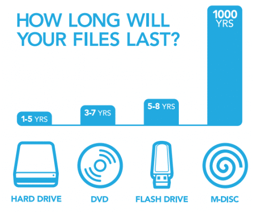 An infographic about How Long Will Your Files Last? showing a graph of a hard drive, DVD, flash drive, and M-Disk.